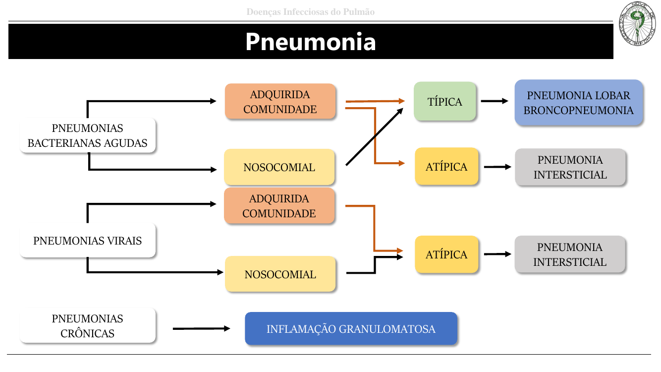 Classificação de pneumonias